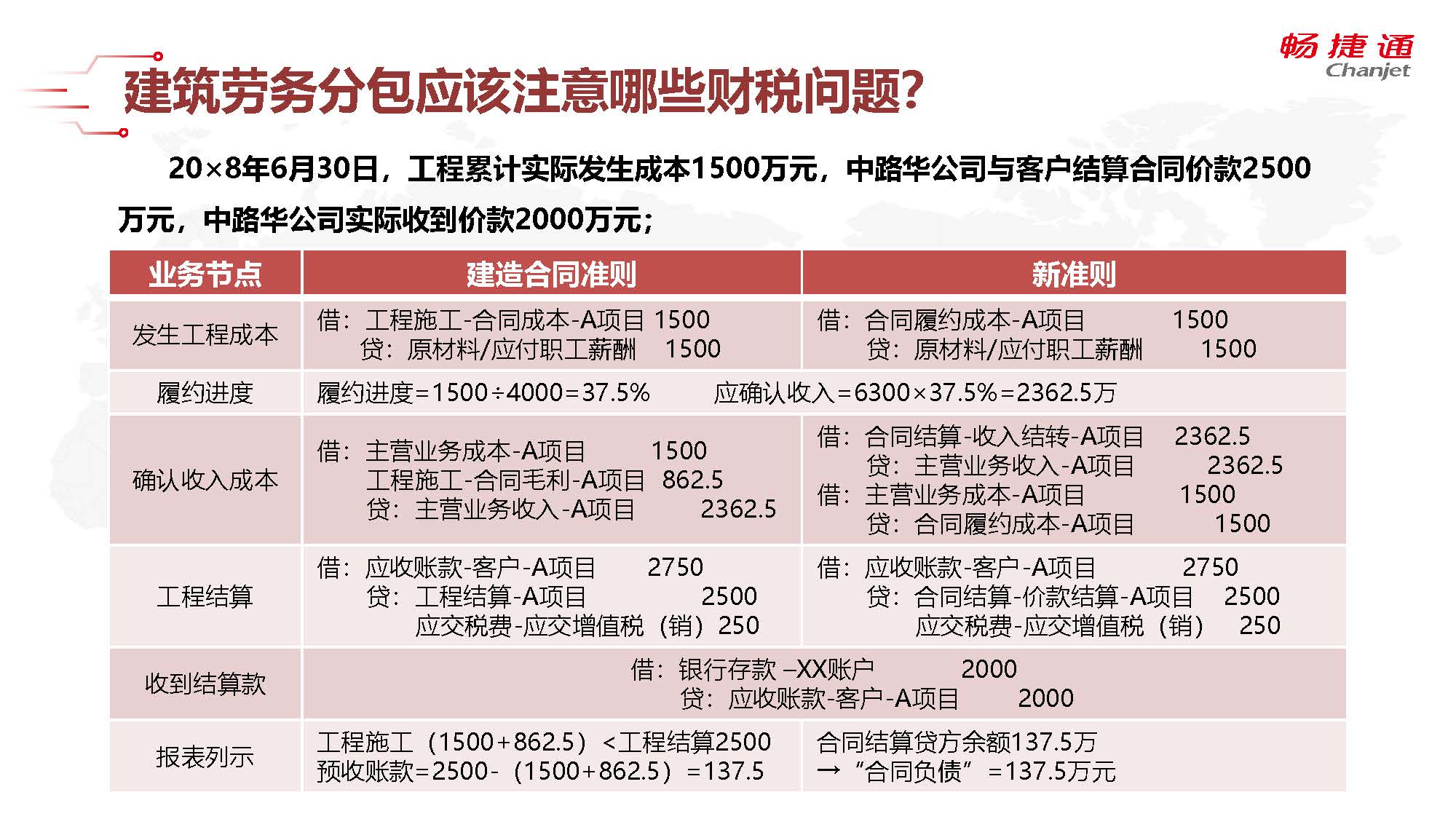 建筑行業(yè)實(shí)操三 農(nóng)民工工資、勞務(wù)分包及賬務(wù)核算疑難解析